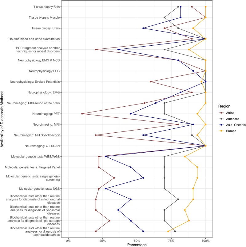 Awareness and care practices for rare neurologic diseases among senior neurologists: A global survey